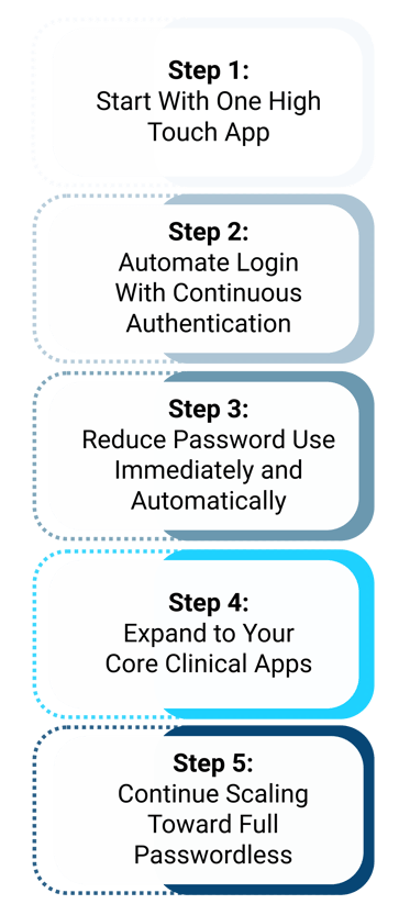 90 Days to Passwordless for Hospitals-4