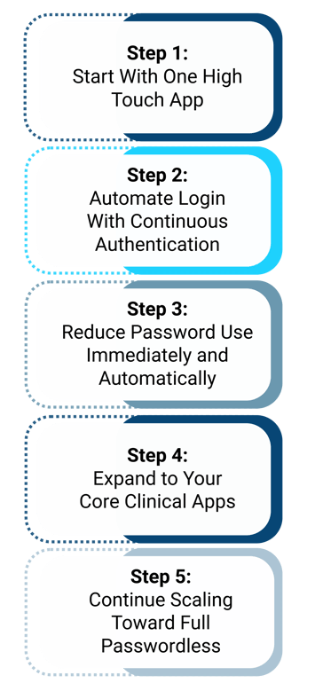 90 Days to Passwordless for Hospitals-5 (1)