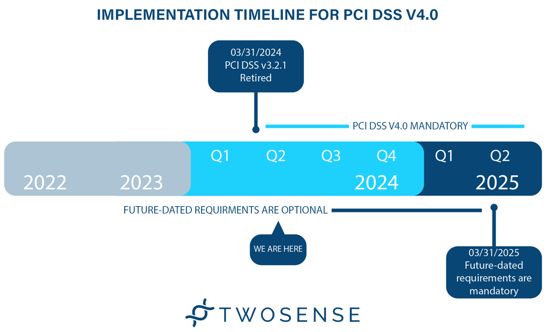 PCI 4 Timeline: 2025 Future-Dated Requirements