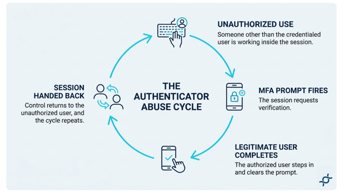 Auth Abuse Bank Cycle