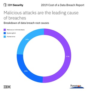 Breakdown of data breach root causes based on a study conducted by Ponemon Institute and sponsored by IBM Security