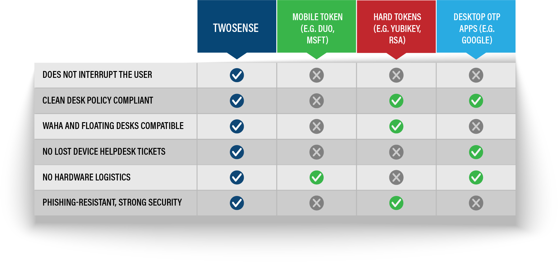 Twosense MFA Comparison Chart 