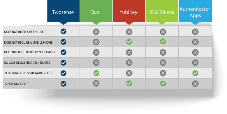 A comparison chart of MFA vendors and features