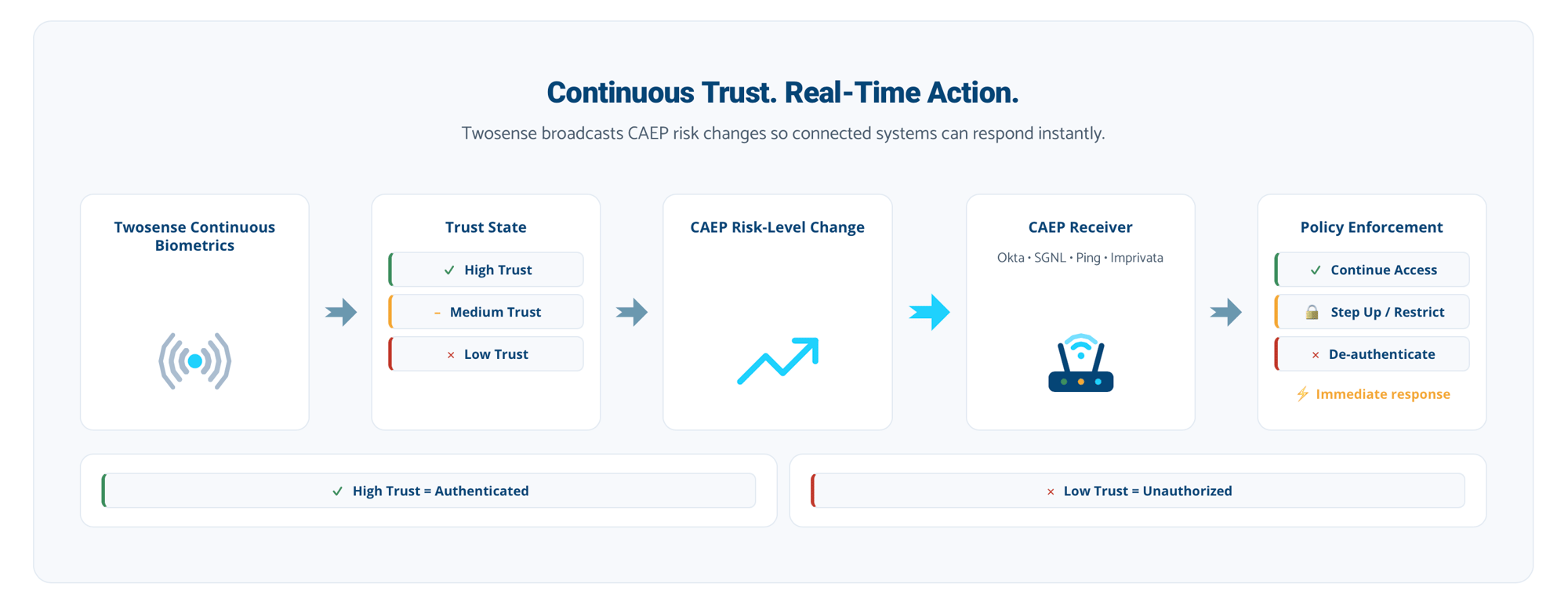 Continuous Access Evaluation Profile Flowchart