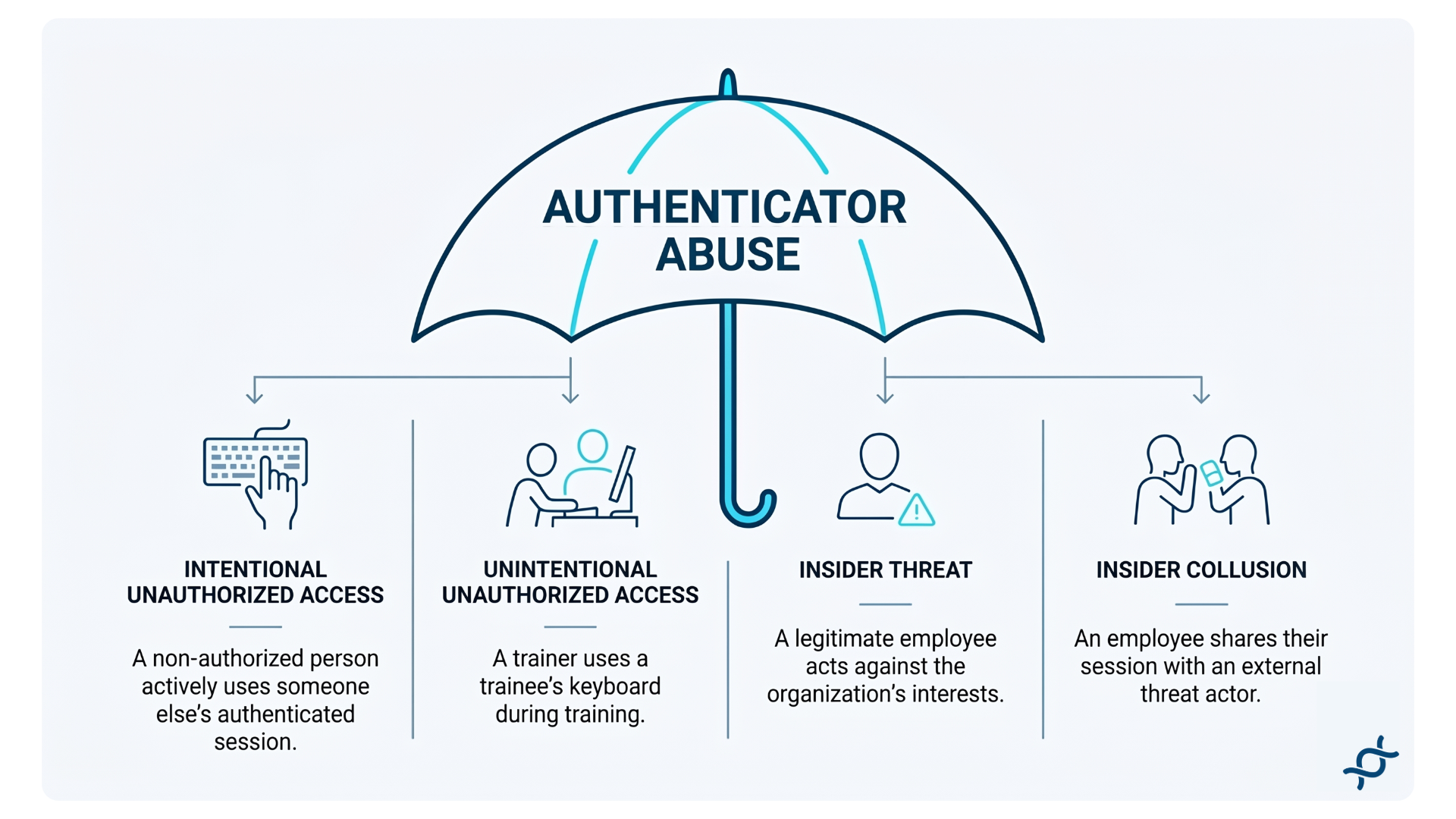 Authenticator Abuse