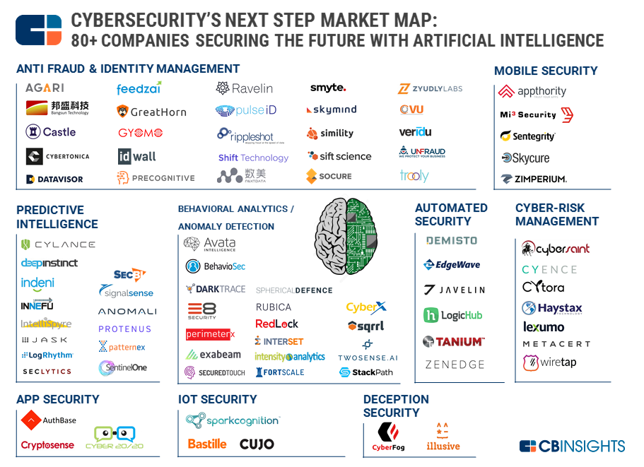 Market Map of AI in Cybersecurity by CB Insights