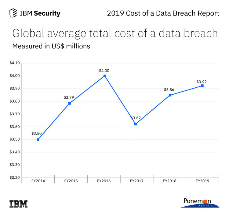 Global average total cost of a data breach based on a study conducted by Ponemon Institute and sponsored by IBM Security