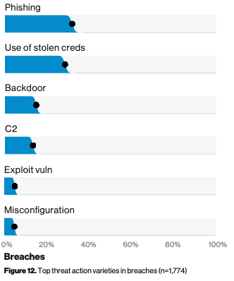From the 2019 Verizon Data Breach Report, showing Phishing as the top threat, even pre-COVID.