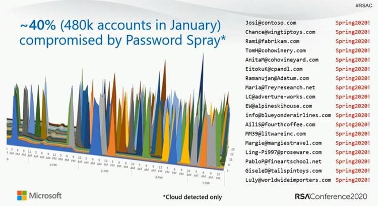 Microsoft’s RSAConference 2020 presentation showing 40% of accounts are compromised by Password Spray attacks per month