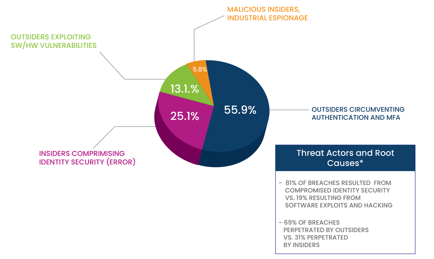 *Breakdown of Threat Actors and Root causes based on Verizon’s 2019 Data Breach Investigations Report