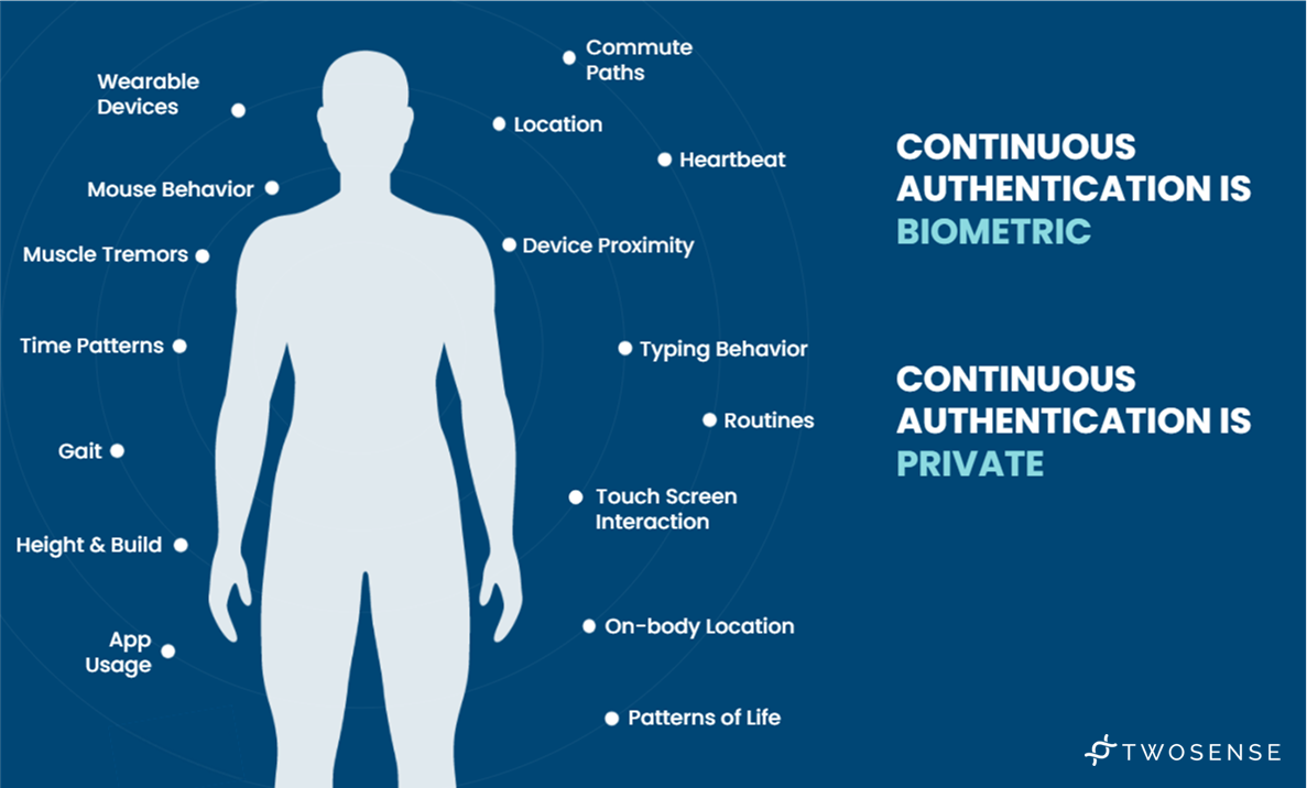 Navy blue background with the silhouette of a human figure surrounded by biometric factors. From left to right the image reads (App Usage, Height and Build, Gait, Muscle Tremors, Mouse Behavior, Wearable Devices, Commute Path, Location, Heartbeat, Device Proximity, Typing Behavior, Routines, Touch Screen Interaction, On-Body Location, and Patterns of Life). Off to the right side the images reads 