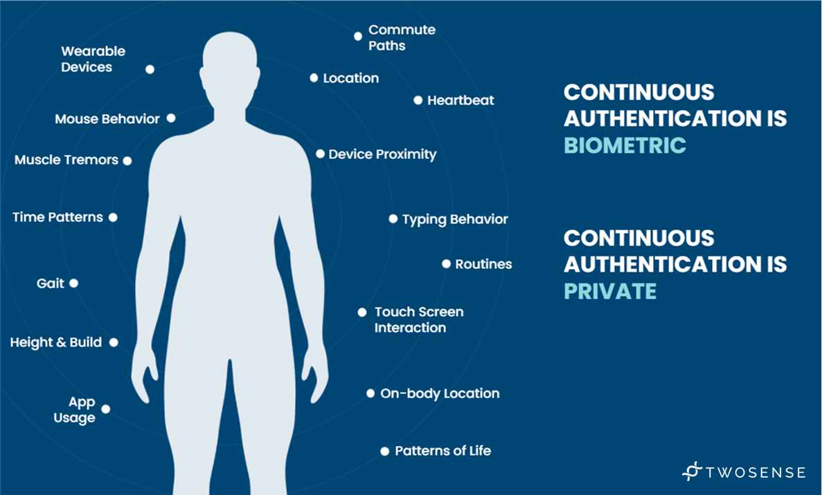 Navy blue background with the silhouette of a human figure surrounded by biometric factors. From left to right the image reads (App Usage, Height and Build, Gait, Muscle Tremors, Mouse Behavior, Wearable Devices, Commute Path, Location, Heartbeat, Device Proximity, Typing Behavior, Routines, Touch Screen Interaction, On-Body Location, and Patterns of Life). Off to the right side the images reads